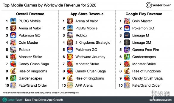 国产手游已称霸全世界！2020移动游戏收入/下载排行榜