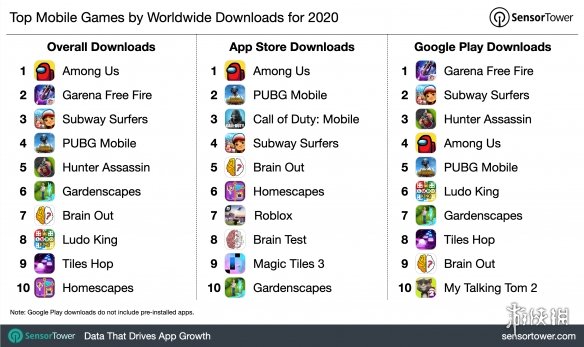 国产手游已称霸全世界！2020移动游戏收入/下载排行榜