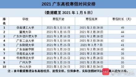 广东各大高校寒假时间安排已出炉