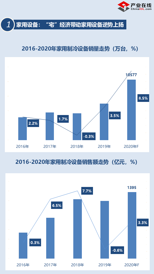 「2020盘点」制冷设备三大应用领域全线增长