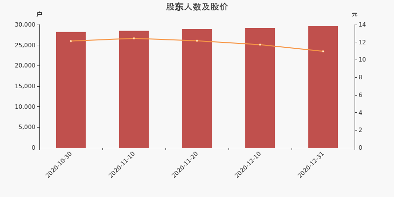 通产丽星股东户数增加1.63%，户均持股18.4万元