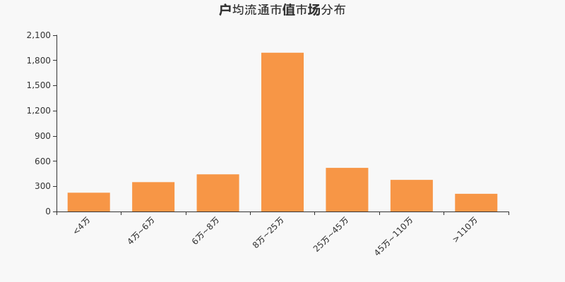 通产丽星股东户数增加1.63%，户均持股18.4万元