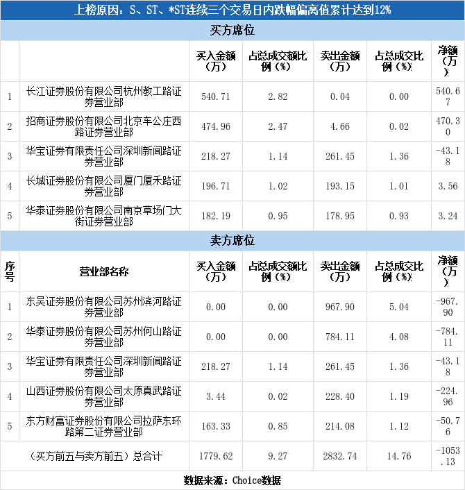 实力营业部现身龙虎榜，ST安凯3日下跌8.56%（01-06）