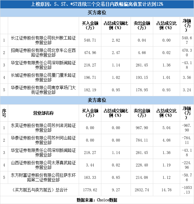 實力營業(yè)部現(xiàn)身龍虎榜，ST安凱3日下跌8.56%（01-06）