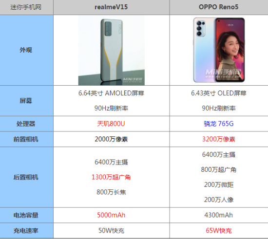 realmev15和opporeno5哪个好区别在哪 参数配置对比