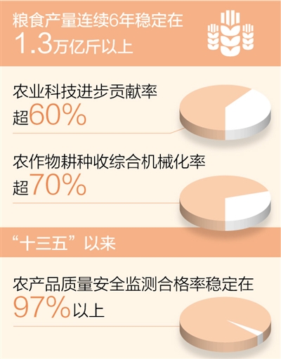 “十三五”，我们这样走过：农业农村现代化迈上新台阶
