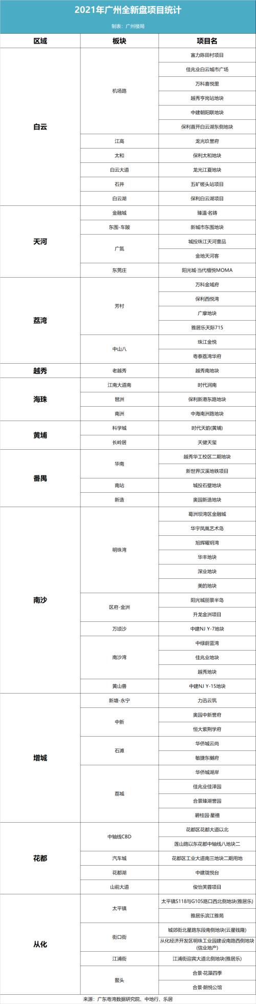 新增11万套！2021广州66个新盘等你翻牌