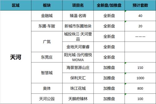 新增11万套！2021广州66个新盘等你翻牌