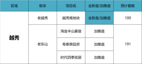 新增11万套！2021广州66个新盘等你翻牌