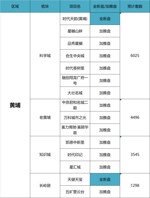 新增11万套！2021广州66个新盘等你翻牌