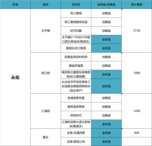 新增11万套！2021广州66个新盘等你翻牌