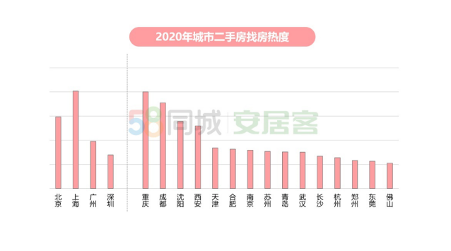 简直不要太幸福，广州二手房挂牌均价3万+！北上深已5万+