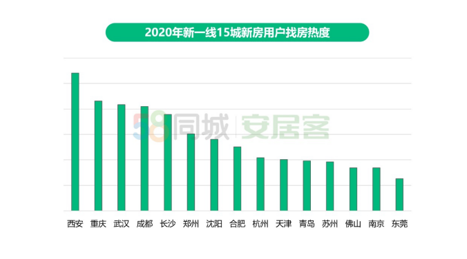 简直不要太幸福，广州二手房挂牌均价3万+！北上深已5万+