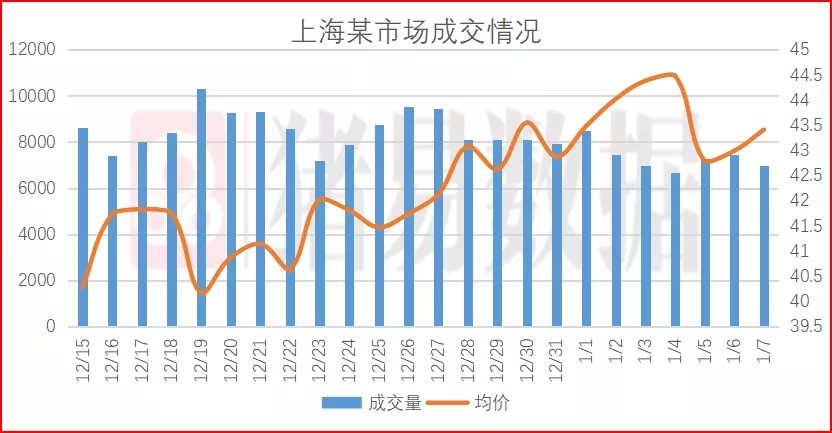 猪价呈现大部下跌，跌势由销区传向产区