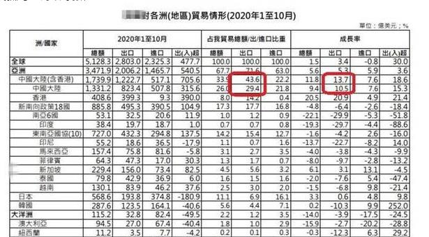 韓媒鼓吹台灣不靠大陸遭群嘲，沒想到民進黨還上頭了