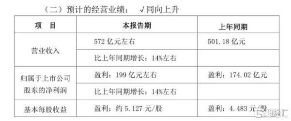 股价跌超3%！五粮液释出业绩预告，白酒还是“永远的神”吗？