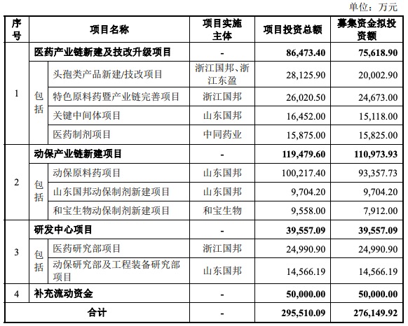 国邦医药IPO过会：2020上半年归母净利润超2019全年 毛利率低于同行