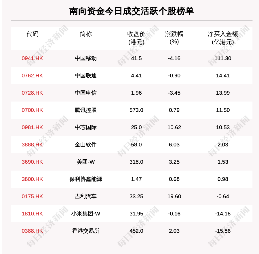 每经19点｜石家庄藁城区已完成全员核酸检测；中国移动获港股通净买入111亿港元；阿联酋宣布将与卡塔尔重新开启陆海空交通