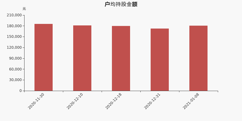 浙江医药股东户数下降2.63%，户均持股18.08万元