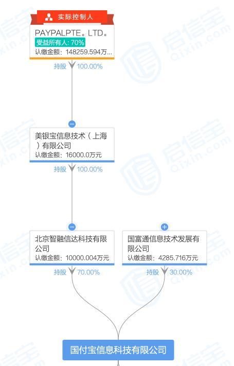 PayPal is entered China go further, the country pays treasure to become its wholy-owned subsidiary