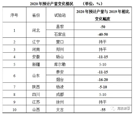 2020年我国梨生产动向及市场行情预测