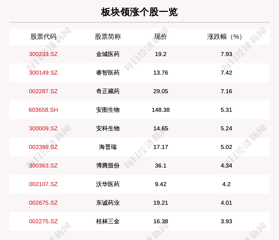 医药生物板块走强，134只个股上涨，金城医药上涨7.93%