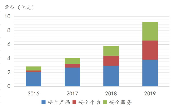 安全創(chuàng)業(yè)企業(yè)，如何從巨頭環(huán)伺中逆襲突圍？