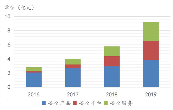 安全创业企业，如何从巨头环伺中逆袭突围？