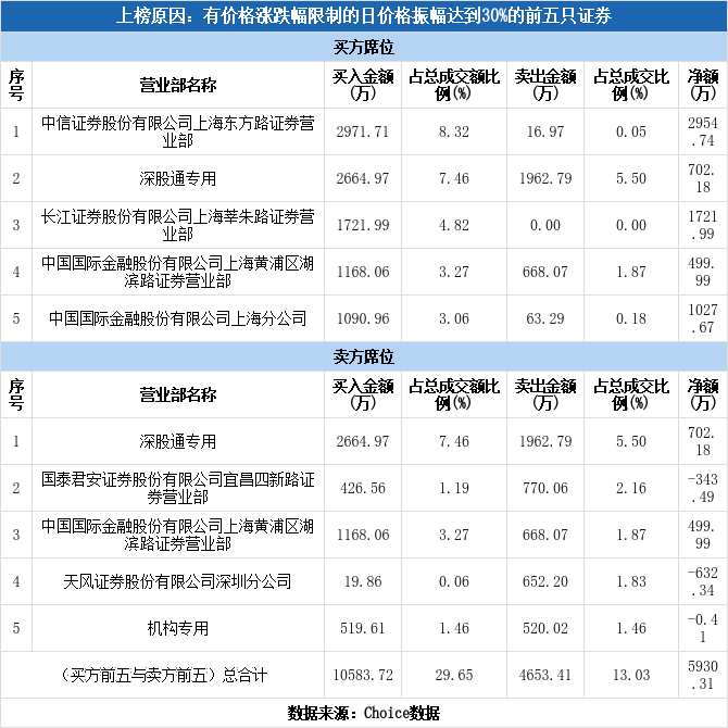 多主力现身龙虎榜，金城医药上涨13.55%（01-12）