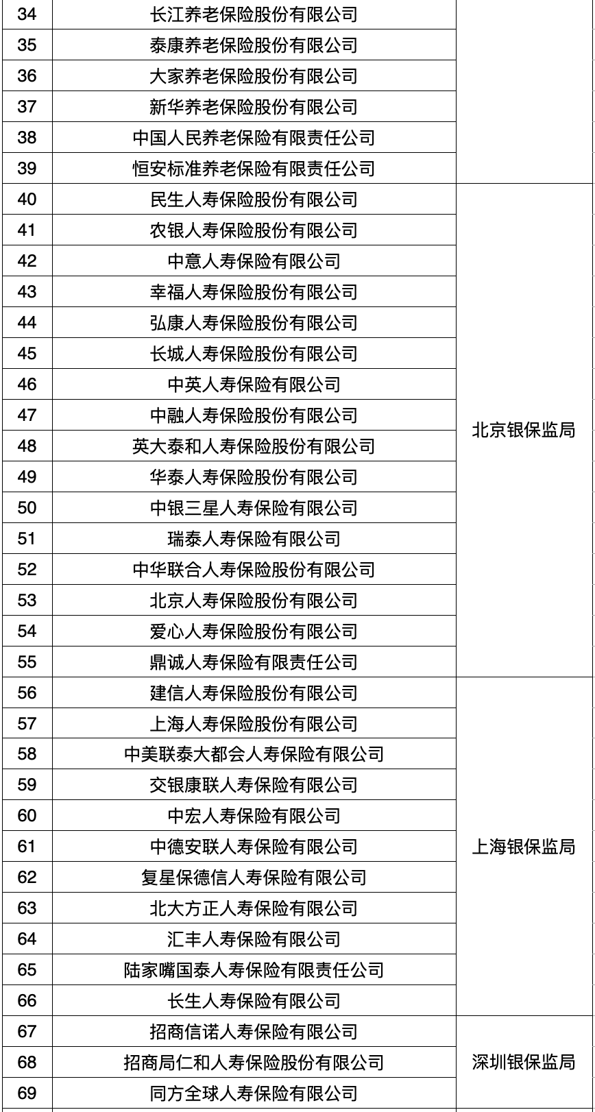 快看丨保险监管简政放权，52家人身险公司将“下放”地方 第2张