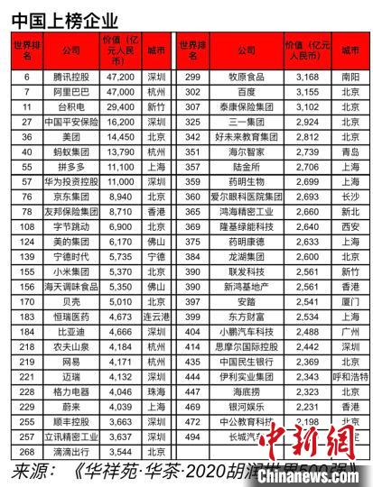 胡潤(rùn)首發(fā)“世界500強(qiáng)”榜單：騰訊、阿里領(lǐng)銜中國(guó)51家上榜企業(yè)