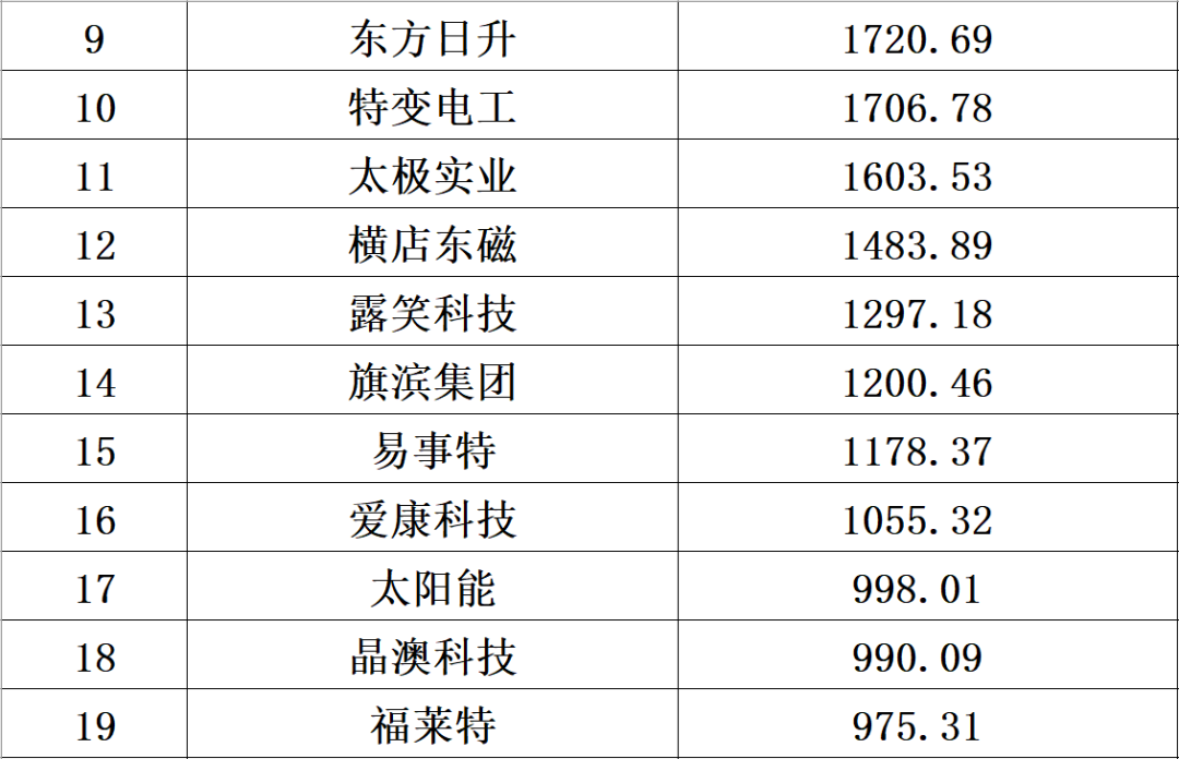 中国光伏10大排行榜