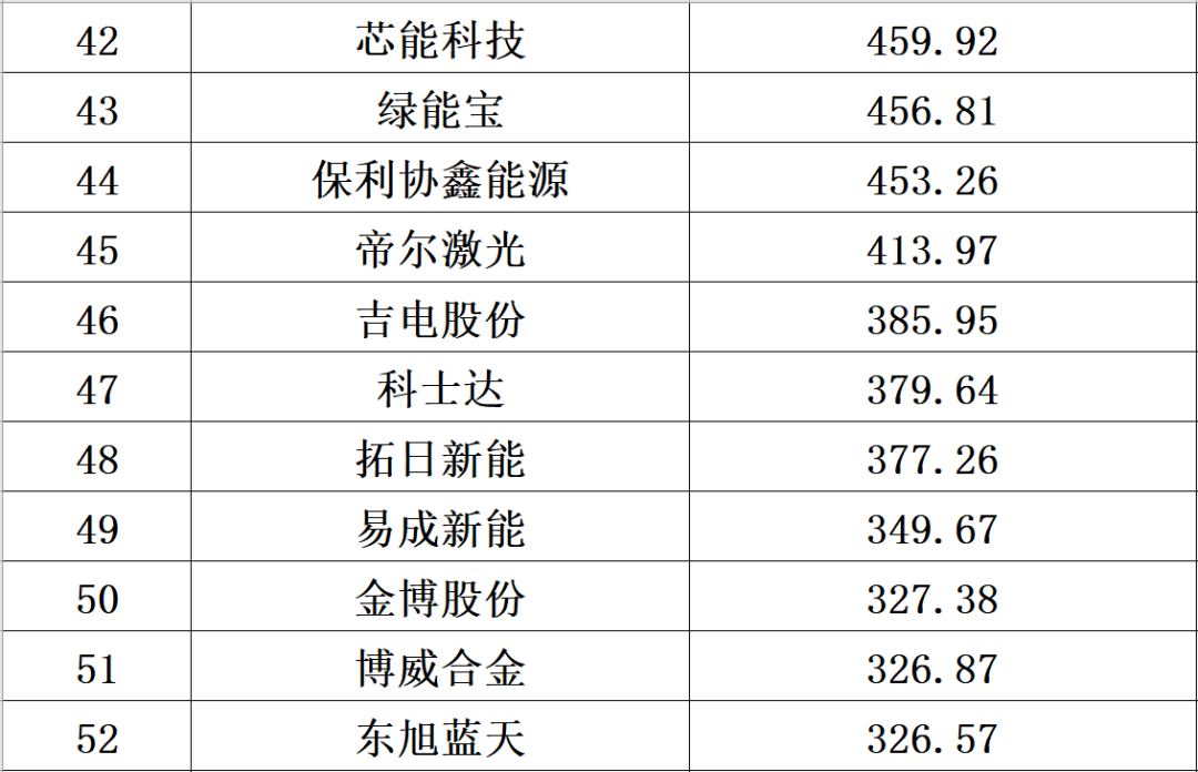 中国光伏10大排行榜