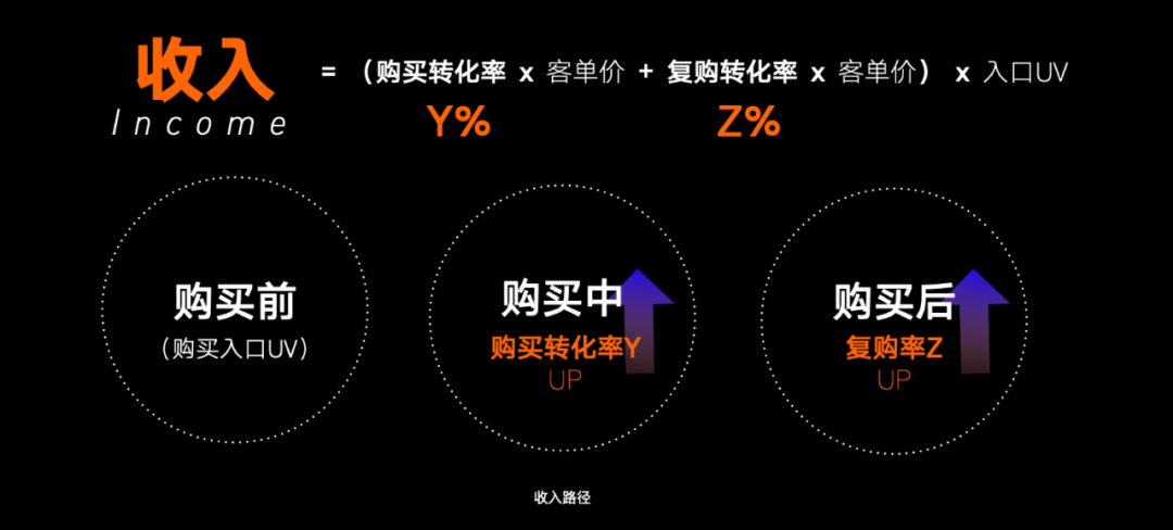 设计沉思录｜商业购买全流程体验升级