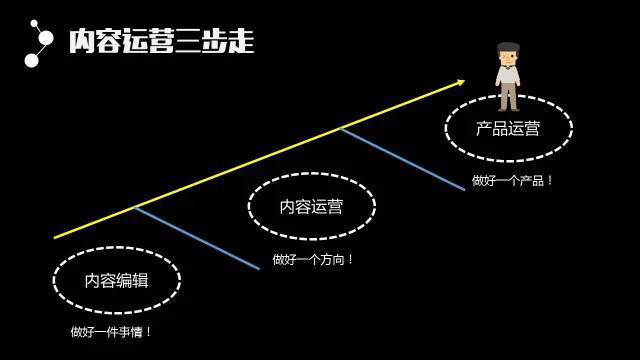 内容运营怎么做，编辑和岗位职责分享？