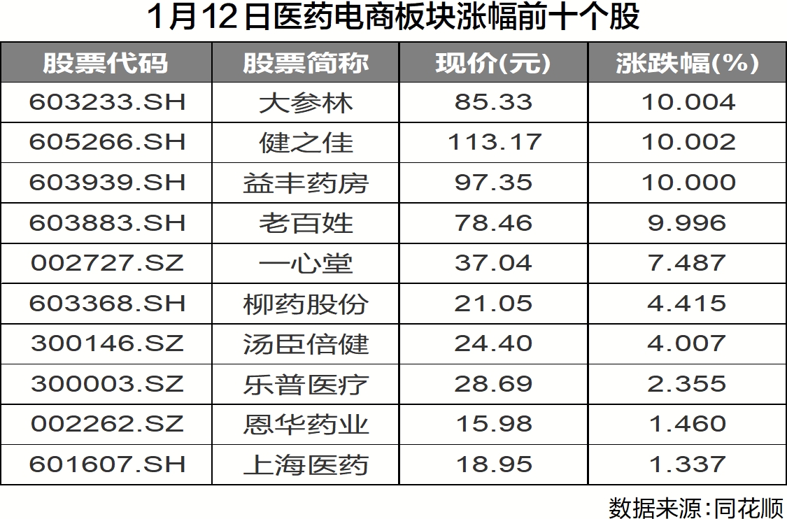 政策积极向好　医药电商万亿市场空间加速打开
