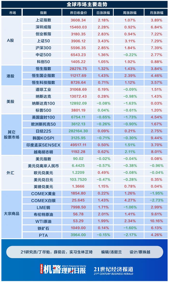 Piao of daily of alert conduct financial transactions comes 5 years A head defeat 3600 a little bit to clinch a deal 7 days continuously defeat -727379968 north to be quickened to capital " buy buy buy " (on January 13)