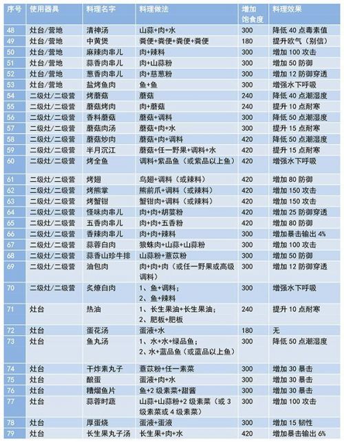 妄想山海菜谱有哪些下面有食谱配方的合成公式