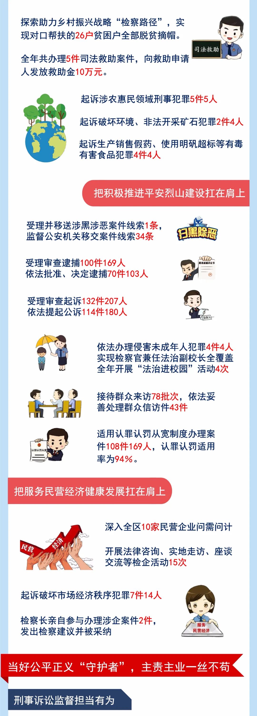 【地方两会】淮北市烈山区检察院：助力26户贫困户全部脱贫