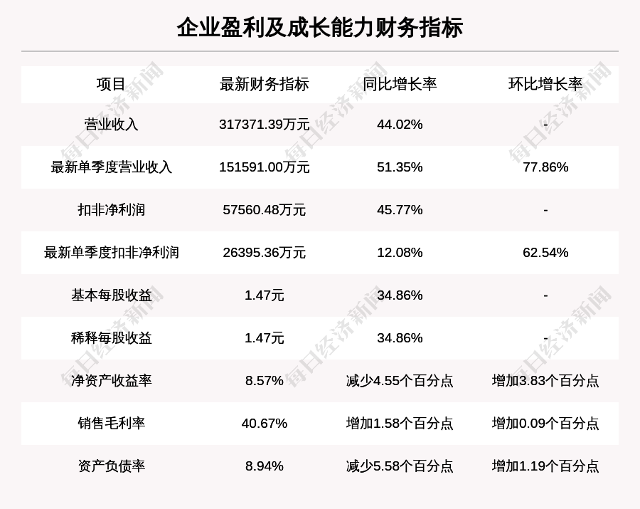 Easy innovation of million of ｜ of bovine person heavy storehouse by north to capital 3 months are added hold even more 60% , amount to 65 fund to gather together hold