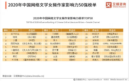 2020网文作家影响力榜单：猫腻男频折桂 天下归元女频夺魁