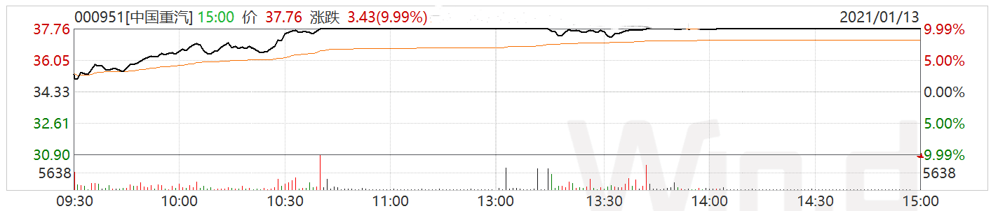 全线起势！中国重汽涨停的背后逻辑