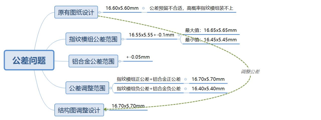 硬件PM系列（二）：硬件产品经理需要熟知的设计流程
