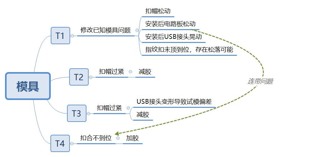 硬件PM系列（二）：硬件产品经理需要熟知的设计流程