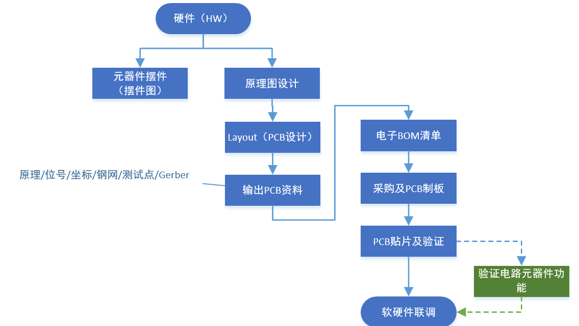 硬件PM系列（二）：硬件产品经理需要熟知的设计流程