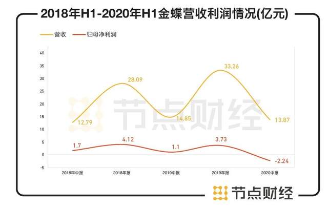 六看金蝶：市值暴涨24倍的行业巨头，为何遭遇中年危机？