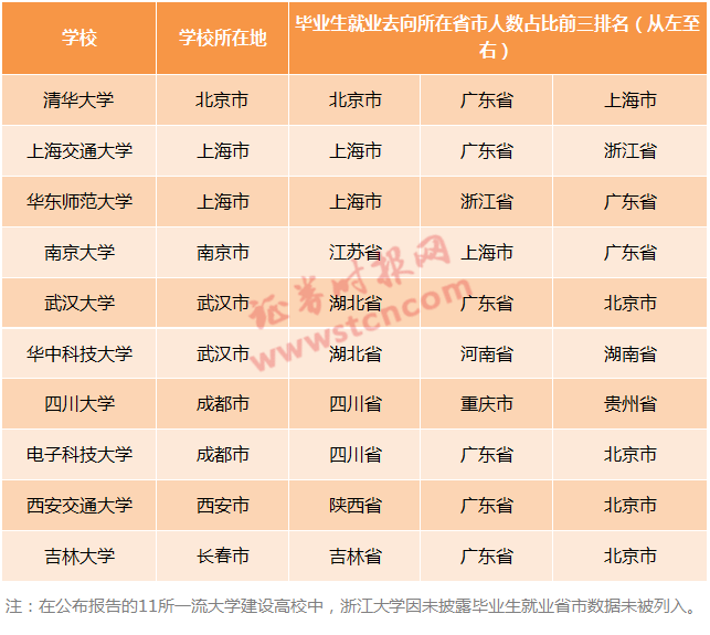 学生|清华北大的学生都去哪儿了 用真实数据告诉你答案！
