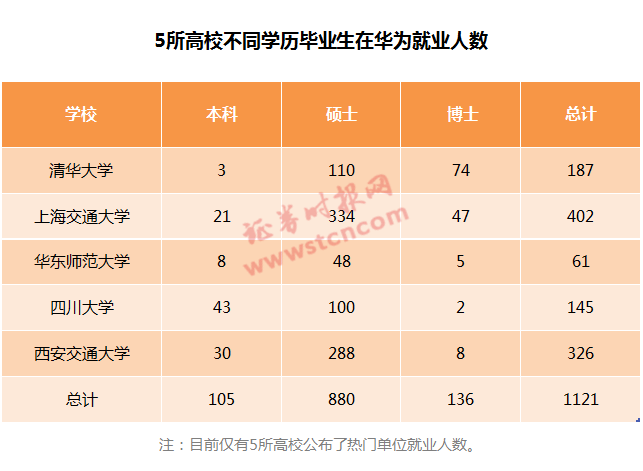 学生|清华北大的学生都去哪儿了 用真实数据告诉你答案！
