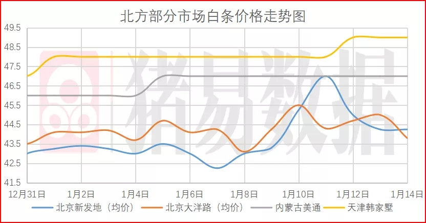 猪价呈现北跌南涨，北方屠企降价意愿强烈