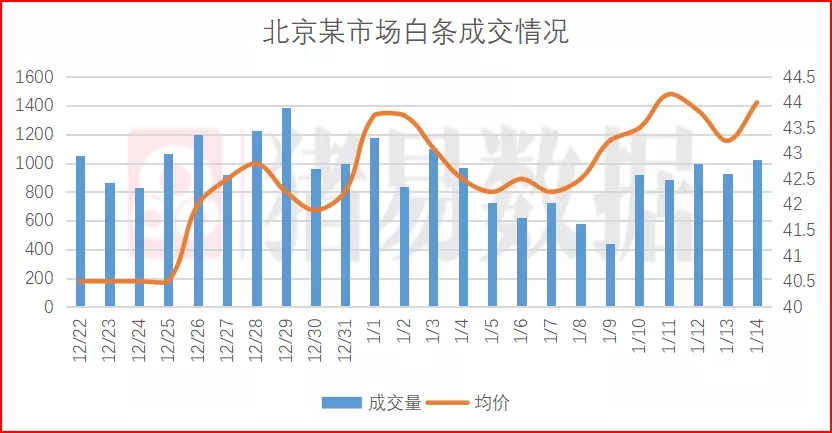猪价呈现北跌南涨，北方屠企降价意愿强烈